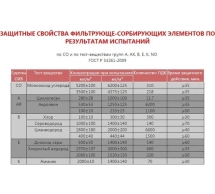 Универсальный фильтрующий малогабаритный самоспасатель Шанс Е (фильтры ФСЭ-С) усиленная модель 112345