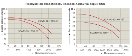 Насос с префильтром AquaViva LX SCA100-80-160/11T, фото 5